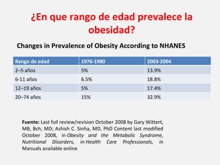 Changes in Prevalence of Obesity According to NHANES              Fuente:  Last full review/revision October 2008 by Gary Wittert, MB, Bch, MD; Ashish C. Sinha, MD, PhD Content last modified October 2008, in  Obesity and the Metabolic Syndrome,  Nutritional Disorders,  in  Health Care Professionals, in  Manuals available online ¿En que rango de edad prevalece la obesidad? Rango de edad  1976-1980 2003-2004 2–5 años 5% 13.9% 6-11 años 6.5% 18.8% 12–19 años 5% 17.4% 20–74 años 15% 32.9% 