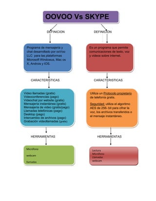 OOVOO Vs SKYPE
                DEFINICION             DEFINICION




  Programa de mensajería y          Es un programa que permite
  chat desarrollado por ooVoo       comunicaciones de texto, voz
  LLC para las plataformas          y videos sobre internet.
  Microsoft Windowus, Mac os
  X, Androis y IOS.




     CARACTERISTICAS                   CARACTERISTICAS



Video llamadas (gratis)             Utiliza un Protocolo propietario
Videoconferencias (pago)            de telefonía gratis.
Videochat por website (gratis)
Mensajería instantánea (gratis)     Seguridad: utiliza el algoritmo
Mensajería de video (gratis/pago)   AES de 256- bit para cifrar la
Llamadas telefónicas (pago)         voz, los archivos transferidos o
Desktop (pago)
                                    el mensaje instantáneo.
Intercambio de archivos (pago)
Grabación videollamadas (gratis)




     HERRAMIENTAS                        HERRAMIENTAS



 Micrófono                            Lectura
                                      Micrófono
 webcam
                                      Llamadas
 llamadas                             webcam
 