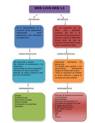 WEB 2.0VS WEB 3.0


                 DEFINICION             DEFINICION



   Es la representación de la        Es una expresión que se
   evolución de las aplicaciones     utiliza     para     describirla
   tradicionales           hacia     evolución del uso y la
   aplicaciones web enfocadas        interacción de las personas en
   al usuario final.                 internet a través de diferentes
                                     formas entre los que se
                                     incluye la transformación de la
                                     red en una base de datos.



      CARACTERISTICAS                   CARACTERISTICAS



-Se puede leer y escribir.           -Recolectar información          en
-Se potencia la participación y la   tiempo real.
interacción.                         -Es flexible para permitir a los
-Está basada en micro-contenidos.    comerciantes          electrónicos
-Permite unir micro-contenidos.      integrar la historia del usuario.
Además de recibir podemos crear      -Tiene la capacidad de analizar
los micro-contenidos.                en forma anónima y segura la
                                     conducta de cada visitante.




      HERRAMIENTAS                      HERRAMIENTAS


 Google                              Dirección de sistemas de información
 Presentaciones                      y comunicación.
 Marcadores sociales                 Web semántica.
 Redes sociales                      Estructura web semántica 3.0.
                                     Principales tecnologías de la web.
 Sindicación de contenidos
                                     El sujeto, es el recurso.
 agregador                           2. RDFS “RDF Schema.
                                     RFD Y RDF S Chema
                                     SPARQL
                                     OWL
                                     RIF
                                     SAWSDL
 