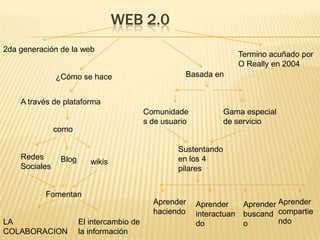 WEB 2.0
2da generación de la web
                                                                        Termino acuñado por
                                                                        O Really en 2004
               ¿Cómo se hace                          Basada en


    A través de plataforma
                                           Comunidade             Gama especial
                                           s de usuario           de servicio
               como

                                                    Sustentando
    Redes       Blog                                en los 4
                          wikis
    Sociales                                        pilares


           Fomentan
                                             Aprender     Aprender       Aprender Aprender
                                             haciendo     interactuan    buscand compartie
LA                     El intercambio de                  do             o        ndo
COLABORACION           la información
 