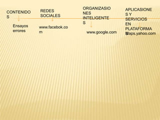 ORGANIZASIO       APLICASIONE
CONTENIDO   REDES
                             NES               SY
S           SOCIALES
                             INTELIGENTE       SERVICIOS
                             S                 EN
  Ensayos   www.facebok.co
  errores                                      PLATAFORMA
            m                 www.google.com   M
                                               S aps.yahoo.com
 
