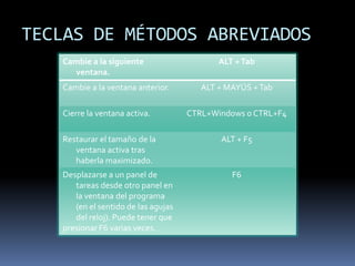 TECLAS DE MÉTODOS ABREVIADOS
   Cambie a la siguiente                    ALT + Tab
     ventana.
   Cambie a la ventana anterior.        ALT + MAYÚS + Tab

   Cierre la ventana activa.         CTRL+Windows o CTRL+F4

   Restaurar el tamaño de la                ALT + F5
      ventana activa tras
      haberla maximizado.
   Desplazarse a un panel de                   F6
      tareas desde otro panel en
      la ventana del programa
      (en el sentido de las agujas
      del reloj). Puede tener que
   presionar F6 varias veces.
 