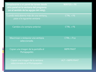 Desplazarse a un panel de tareas desde        MAYÚS + F6
otro panel en la ventana del programa
 (en el sentido de las agujas del reloj).

Cuando está abierta más de una ventana,        CTRL + F6
      pase a la siguiente ventana


     Cambie a la ventana anterior.             CTRL + F6



   Maximizar o restaurar una ventana          CTRL + F10
            seleccionada.


  Copiar una imagen de la pantalla al         IMPR PANT
            Portapapeles


    Copiar una imagen de la ventana         ALT + IMPR PANT
    seleccionada en el Portapapeles.
 