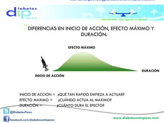 DIFERENCIAS EN INICIO DE ACCIÓN, EFECTO MÁXIMO Y DURACIÓN.    INICIO DE ACCION =  ¿QUÉ TAN RAPIDO EMPIEZA A ACTUAR? EFECTO MAXIMO =  ¿CUÁNDO ACTUA AL MAXIMO?  DURACIÓN  =  ¿CUÁNTO DURA EL EFECTO?  INICIO DE ACCIÓN EFECTO MÁXIMO DURACIÓN 