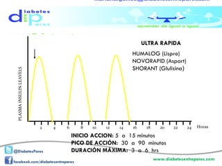 2 4 6 8 10 12 14 16 18 20 22 24 PLASMA INSULIN LEAVELS Horas INICIO ACCION:  5  a  15 minutos PICO DE ACCIÓN:  30  a  90  minutos DURACIÓN MÁXIMA:  3  a  6  hrs ULTRA RAPIDA HUMALOG (Lispro)  NOVORAPID (Aspart)  SHORANT (Glulisina )  