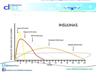 2 4 6 8 10 12 14 16 18 20 22 24 NIVELES DE INSULINA EN PLASMA lispro (4-6 horas) Regular (6-10 horas) NPH (12-20 horas) Ultralenta (18-24 horas) Glargina (20-24 horas) Horas INSULINAS 