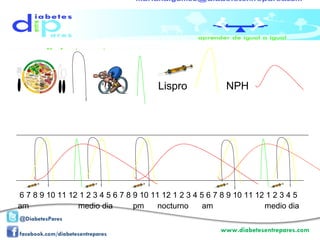 6 7 8 9 10 11 12 1 2 3 4 5 6 7 8 9 10 11 12 1 2 3 4 5 6 7 8 9 10 11 12 1 2 3 4 5 am  medio dia  pm  nocturno  am  medio dia  NPH  Lispro 