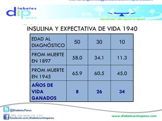 INSULINA Y EXPECTATIVA DE VIDA 1940 © 2004, John Walsh, P.A., C.D.E. EDAD AL DIAGNÓSTICO 50 30 10 PROM MUERTE EN 1897 58.0 34.1 11.3 PROM MUERTE EN 1945 65.9 60.5 45.0 AÑOS DE VIDA GANADOS 8 26 34 