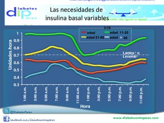 Las necesidades de  insulina basal variables 0.3 0.4 0.5 0.6 0.7 0.8 0.9 1 1:00 a.m. 3:00 a.m. 5:00 a.m. 7:00 a.m. 9:00 a.m. 11:00 a.m. 1:00 p.m. 3:00 p.m. 5:00 p.m. 7:00 p.m. 9:00 p.m. 11:00 p.m. Hora Unidades/hora edad  3-10 edad 11-20 edad  21-60 edad  > 60 Lantus ®  o  Levemir ® Scheiner G, Boyer BA.  Diabetes Research and Clinical Practice . 2005; 69:14-21. Levemir es marca registrada de Novo Nordisk A/S. Lantus es marca registrada de Sanofi Aventis Pharmaceuticals, Inc.  