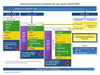 Recomendaciones actuales de uso: guías AACE/ACE 
Cambios CCCaaammmbbbiiooiosss aa aall llee eessststititlliioolloo dd ddeeee vv vviiddiiddaaaa (( ii((nniinnccclcluulluuyyyyeeeennnnddddoooo pp ppéééérrdrdrddiiddiiddaaaa dd ddeeee pp ppeeeessososoo mm mmeeeeddddiiaaiiaannnntteettee tt rrttaarraattaattaammmmiieeiieennnnttoottoo mm mmééééddddiicciicocooo)))) 
A1c < 7.5 A1c ≥ 7.5 A1c > 9.0 
www.aace.com/pub; 2013 
ADICIONAR O INTENSIFICAR 
INSULINA 
LEYENDA 
 Pocos eventos adversos o posibles 
beneficios 
Usar con precaución 
• El orden de medicamentos listados son una jerarquía sugerida de uso 
** Basado en datos de estudios clínicos fase 3 
PPRROOGGRREESSIIÓÓNN DDEE LLAA EENNFEERRMMEEDDAADD 
Asintomáticos Con síntomas 
Terapia Dual 
Insulina ± Otros 
fármacos 
Terapia Triple 
 