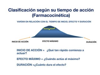 Clasificación según su tiempo de acción 
(Farmacocinética) 
VARÍAN EN RELACIÓN CON EL TIEMPO DE INICIO, EFECTO Y DURACIÓN 
INICIO DE ACCIÓN EFECTO MÁXIMO DURACIÓN 
INICIO DE ACCIÓN = ¿Qué tan rápido comienza a 
actuar? 
EFECTO MÁXIMO = ¿Cuándo actúa al máximo? 
DURACIÓN =¿Cuánto dura el efecto? 
 