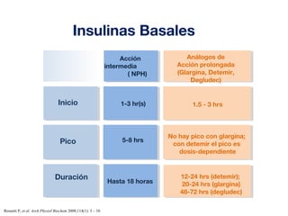 Insulinas Basales 
Rossetti P, et al. Arch Physiol Biochem 2008;114(1): 3 – 10. 
Acción 
intermedia 
( NPH) 
Análogos de 
Acción prolongada 
(Glargina, Detemir, 
Degludec) 
Inicio 
Pico 
1-3 hr(s) 
5-8 hrs 
Hasta 18 horas 
1.5 - 3 hrs 
No hay pico con glargina; 
con detemir el pico es 
dosis-dependiente 
12-24 hrs (detemir); 
20-24 hrs (glargina) 
48-72 hrs (degludec) 
Duración 
 