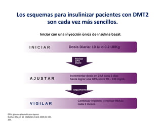 Los esquemas para insulinizar pacientes con DMT2 
son cada vez más sencillos. 
Iniciar con una inyección única de insulina basal: 
I N I C I A R Dosis Diaria: 10 UI o 0.2 UI/Kg 
A J U S T A R 
GPA: glucosa plasmática en ayuno 
Nathan DM, et al. Diabetes Care 2009;32:193- 
203. 
Revisar 
GPA 
Diario 
Incrementar dosis en 2 UI cada 3 días 
hasta lograr una GPA entre 70 – 130 mg/dL 
V I G I L A R 
Seguimiento 
Continuar régimen y revisar HbA1c 
cada 3 meses 
 