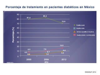 Porcentaje de tratamiento en pacientes diabéticos en México 
ENSANUT 2012 
 