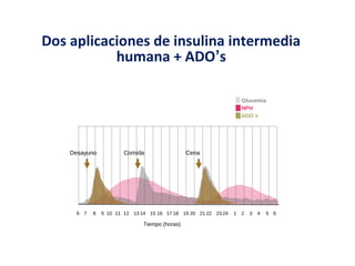 Dos aplicaciones de insulina intermedia 
humana + ADO’s 
Glucemia 
ADO´s 
Desayuno Comida Cena 
6 7 8 9 10 11 12 13 14 15 16 17 18 19 20 21 22 23 24 1 2 3 4 5 6 
Tiempo (horas) 
NPH 
 