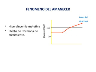 FENOMENO DEL AMANECER 
• Hiperglucemia matutina 
• Efecto de Hormona de 
crecimiento. 
Glucosa mg/dl 
100 
70 
Antes del 
desayuno 
 
