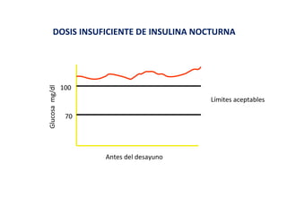 DOSIS INSUFICIENTE DE INSULINA NOCTURNA 
100 
70 
Antes del desayuno 
Límites aceptables 
Glucosa mg/dl 
 