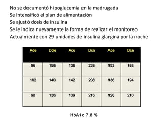 No se documentó hipoglucemia en la madrugada 
Se intensificó el plan de alimentación 
Se ajustó dosis de insulina 
Se le indica nuevamente la forma de realizar el monitoreo 
Actualmente con 29 unidades de insulina glargina por la noche 
HbA1c 7.8 % 
 