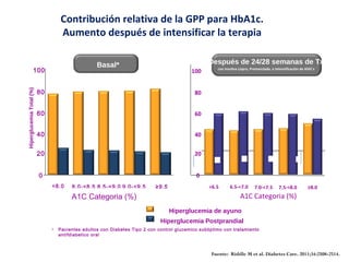 Contribución relativa de la GPP para HbA1c. 
Aumento después de intensificar la terapia 
Después de 24/28 semanas de Tx 
con insulina Lispro, Premezclada, o Intensificación de ADO´s 
Hiperglucemia de ayuno 
Hiperglucemia Postprandial 
Fuente: Riddle M et al. Diabetes Care. 2011;34:2508-2514. 
100 
80 
60 
40 
20 
0 
Hiperglucemia Total (%) 
Basal* 
<8.0 8.0-<8.5 8.5-<9.0 9.0-<9.5 ≥9.5 
A1C Categoria (%) 
100 
80 
60 
40 
20 
0 
<6.5 6.5-<7.0 7.0-<7.5 7.5-<8.0 ≥8.0 
A1C Categoria (%) 
• Pacientes adultos con Diabetes Tipo 2 con control glucemico subóptimo con tratamiento 
antifdiabetico oral 
 