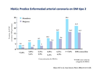 HbA1c Predice Enfermedad arterial coronaria en DM tipo 2 
(eventos/100 personas) Concentración de HbA1c •P<0.001 entre todas las 
Khaw KT et al. Ann Intern Med. 2004;141:413-420. 
3.8 
1.7 
6.4 
2.1 
8.7 
3 
10.2 
7.3 
16.7 
9.6 
28.4 
16.2 
21.9 
15.7 
30 
25 
20 
15 
10 
5 
0 
<5.0% 5.0%- 
5.4% 
5.5%- 
5.9% 
6.0%- 
6.4% 
6.5%- 
6.9% 
>=7.0% DM conocidos 
Hombres 
Mujeres 
Eventos de EAC 
categorías de HbA1c 
 