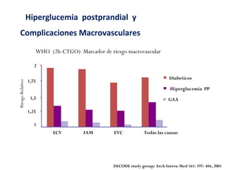 Hiperglucemia postprandial y 
Complicaciones Macrovasculares 
WHO (2h-CTGO) Marcador de riesgo macrovascular 
2 
1,75 
1,5 
1,25 
1 
ECV IAM EVC Todas las causas 
Riesgo Relativo 
Diabeticos 
Hiperglucemia PP 
GAA 
DECODE study group: Arch Intern Med 161: 397- 404, 2001 
 