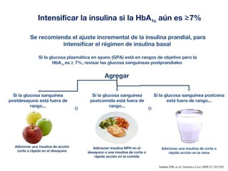 Intensificar la insulina si la HbA1c aún es ≥7% 
Se recomienda el ajuste incremental de la insulina prandial, para 
intensificar el régimen de insulina basal 
Si la glucosa plasmática en ayuno (GPA) está en rangos de objetivo pero la 
HbA1c es ³ 7%, revisar las glucosa sanguíneas postprandiales 
Si la glucosa sanguínea postcena 
está fuera de rango... 
Nathan DM, et al. Diabetes Care 2009;32 193-203. 
Si la glucosa sanguínea 
postdesayuno está fuera de 
rango... o 
Agregar 
Si la glucosa sanguínea 
postcomida está fuera de 
rango... o 
Adicionar una insulina de acción 
corta o rápida en el desayuno 
Adicionar insulina NPH en el 
desayuno o una insulina de corta o 
rápida acción en la comida 
Adicionar una insulina de corta o 
rápida acción en la cena 
 