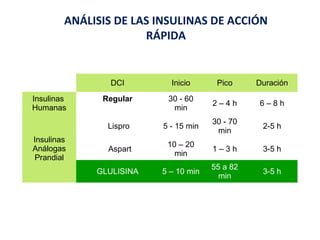 ANÁLISIS DE LAS INSULINAS DE ACCIÓN 
RÁPIDA 
DCI Inicio Pico Duración 
Insulinas 
Humanas 
Regular 30 - 60 
min 2 – 4 h 6 – 8 h 
Insulinas 
Análogas 
Prandial 
Lispro 5 - 15 min 30 - 70 
min 2-5 h 
Aspart 10 – 20 
min 1 – 3 h 3-5 h 
GLULISINA 5 – 10 min 55 a 82 
min 3-5 h 
 