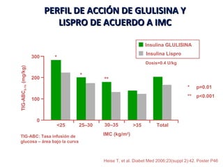 PERFIL DDEE AACCCCIIÓÓNN DDEE GGLLUULLIISSIINNAA YY 
LLIISSPPRROO DDEE AACCUUEERRDDOO AA IIMMCC 
Heise T, et al. Diabet Med 2006;23(suppl 2):42. Poster P46 
300 
200 
100 
TIG-ABC0-1h (mg/kg) 
0 
<25 25–30 30–35 >35 Total 
IMC (kg/m2) 
* 
* 
** 
Insulina GLULISINA 
Insulina Lispro 
Dosis=0.4 U/kg 
* p=0.01 
** p<0.001 
TIG-ABC: Tasa infusión de 
glucosa – área bajo la curva 
 