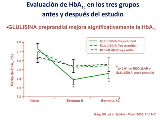 Evaluación de HbA1c en los tres grupos 
antes y después del estudio 
•GLULISINA preprandial mejora significativamente la HbA1c 
GLULISINA Pre-prandial 
GLULISINA Pos-prandial 
REGULAR Pre-prandial 
* 
Garg SK, et al. Endocr Pract 2005;11:11–7 
7.8 
7.7 
7.6 
7.5 
7.4 
7.3 
7.2 
* 
inicio Semana 8 Semana 12 
Media de HbA1c (%) 
*p<0.01 vs REGULAR y 
GLULISINA post-prandial 
 