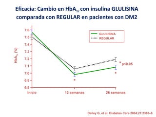 Eficacia: Cambio en HbA1c con insulina GLULISINA 
comparada con REGULAR en pacientes con DM2 
* p<0.05 
7.6 
7.5 
7.4 
7.3 
7.2 
7.1 
7.0 
6.9 
6.8 
GLULISINA 
REGULAR 
Inicio 12 semanas 26 semanas 
HbA1c (%) 
* 
* 
Dailey G, et al. Diabetes Care 2004;27:2363–8 
 