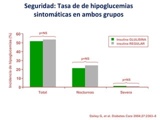 Seguridad: Tasa de de hipoglucemias 
sintomáticas en ambos grupos 
Dailey G, et al. Diabetes Care 2004;27:2363–8 
60 
50 
40 
30 
20 
10 
0 
Total Nocturnas Severa 
Incidencia de hipoglucemias (%) 
Insulina GLULISINA 
insulina REGULAR 
p=NS 
p=NS 
p=NS 
 