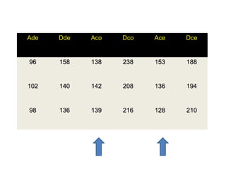 AAddee DDddee AAccoo DDccoo AAccee DDccee 
9966 115588 113388 223388 115533 118888 
110022 114400 114422 220088 113366 119944 
9988 113366 113399 221166 112288 221100 
 