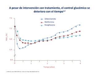 A pesar de intervención con tratamiento, el control glucémico se 
deteriora con el tiempo1,2 
7.6 
7.2 
HbA1c (%) Tiempo (años) 
6.8 
6.4 
1. UKPDS 34. Lancet 1998:352:854–65; 2. Kahn et al. N Engl J Med 2006;355:2427–43 
Glibenclamida 
Metformina 
Rosiglitazona 
0 1 2 3 4 
0.0 
 