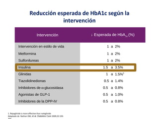 Reducción esperada de HbA1c según la 
intervención 
Intervención ↓ Esperada de HbA1c (%) 
Intervención en estilo de vida 1 a 2% 
Metformina 1 a 2% 
Sulfonilureas 1 a 2% 
Insulina 1.5 a 3.5% 
Glinidas 1 a 1.5%1 
Tiazolidinedionas 0.5 a 1.4% 
Inhibidores de a-glucosidasa 0.5 a 0.8% 
Agonistas de GLP-1 0.5 a 1.0% 
Inhibidores de la DPP-IV 0.5 a 0.8% 
1. Repaglinide is more effective than nateglinide 
Adaptado de Nathan DM, et al. Diabetes Care 2009;32:193- 
203. 
 