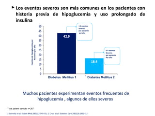  Los eventos severos son más comunes en los pacientes con 
historia previa de hipoglucemia y uso prolongado de 
insulina 
Eventos de hipoglucemia por 
Paciente por año 
1.2 eventos 
severos 
por paciente 
por año 
Diabetes Mellitus 1 Diabetes Mellitus 2 
Muchos pacientes experimentan eventos frecuentes de 
hipoglucemia , algunos de ellos severos 
1Total patient sample, n=267 
1. Donnelly et al. Diabet Med 2005;22:749–55; 2. Cryer et al. Diabetes Care 2003;26:1902–12 
0.4 eventos 
Severos 
por paciente 
Por año 
 