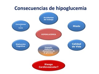 Consecuencias de hipoglucemia 
Accidentes 
de trabajo 
HIPOGLUCEMIA 
Convulsiones 
o 
Coma 
Miedo 
Calidad 
de Vida 
Impedir 
objetivos 
deseables de 
la glucosa 
Riesgo 
Cardiovascular? 
Disfunción 
Cognitiva 
 