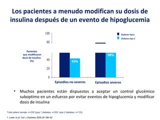 Los pacientes a menudo modifican su dosis de 
insulina después de un evento de hipoglucemia 
Pacientes 
que modificaron 
dosis de insulina 
(%) 
Episodios no severos Episodios severos 
• Muchos pacientes están dispuestos a aceptar un control glucémico 
suboptimo en un esfuerzo por evitar eventos de hipoglucemia y modificar 
dosis de insulina 
Total patient sample, n=335 (type 1 diabetes, n=202; type 2 diabetes, n=133) 
1. Leiter et al. Can J Diabetes 2005;29:186–92 
Diabetes tipo1 
Diabetes tipo 2 
 