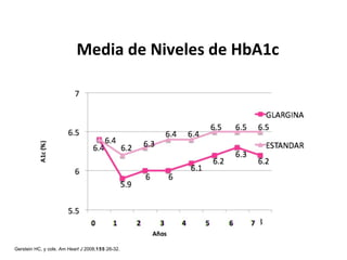 Media de Niveles de HbA1c 
Gerstein HC, y cols. Am Heart J 2008;155:26-32. 
 