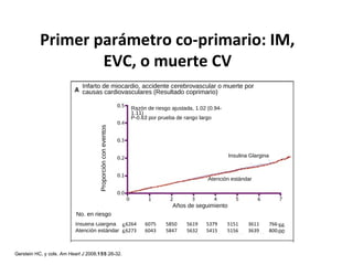 Primer parámetro co-primario: IM, 
EVC, o muerte CV 
Infarto de miocardio, accidente cerebrovascular o muerte por 
causas cardiovasculares (Resultado coprimario) 
No. en riesgo 
Gerstein HC, y cols. Am Heart J 2008;155:26-32. 
Razón de riesgo ajustada, 1.02 (0.94- 
1.11) 
P-0.63 por prueba de rango largo 
Proporción con eventos 
Insulina Glargina 
Atención estándar 
Insulina Glargina 
Atención estándar 
Años de seguimiento 
6264 6075 5850 5619 5379 5151 3611 766 
6273 6043 5847 5632 5415 5156 3639 800 
 