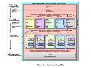 Diabetes Care, Diabetologia. 19 April 2012 
 