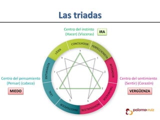 Las triadas
Centro del instinto
(Hacer) (Vísceras)
Centro del sentimiento
(Sentir) (Corazón)
Centro del pensamiento
(Pensar) (cabeza)
VERGÜENZA
IRA
MIEDO
 