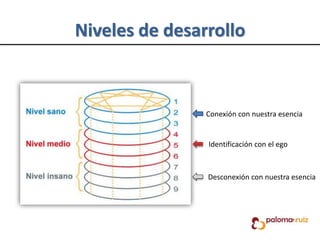 Niveles de desarrollo
Conexión con nuestra esencia
Identificación con el ego
Desconexión con nuestra esencia
 