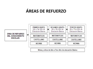 ¿CUÁL ES EL ROL DEL FACILITADOR DE APRENDIZAJES EN EL EFA?En los EFA, los facilitadores de aprendizaje no enseñan con modelos tradicionales, no son dominantes y por lo tanto no determinan con sus acciones los ritmos de aprendizaje de las niñas y niños. 