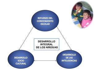 REFUERZO DEL CONOCIMIENTO ESCOLARDESARROLLO SOCIO CULTURALDESARROLLO DE LAS INTELIGENCIASDESARROLLO INTEGRAL DE LOS NIÑOS/AS