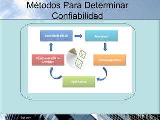 Métodos Para Determinar 
Confiabilidad 
 