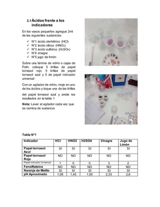 2.1Ácidos frente a los
indicadores
En los vasos pequeños agregue 2ml
de las siguientes sustancias:
 N°1 ácido clorhídrico (HCl)
 N°2 ácido nítrico (HNO3)
 N°3 ácido sulfúrico (H2SO4)
 N°4 vinagre
 N°5 jugo de limón
Sobre una lámina de vidrio o cajas de
Petri, coloque 5 tirillas de papel
tornasol rojo, 5 tirillas de papel
tornasol azul y 5 de papel indicador
universal
Con un agitador de vidrio, moje en uno
de los ácidos y toque una de las tirillas
del papel tornasol azul y anote los
resultados en la tabla 1
Nota: Lavar el agitador cada vez que
se cambia de sustancia
Tabla N°1
Indicador HCl HNO3 H2SO4 Vinagre Jugo de
Limón
Papel tornasol
Azul
SI SI SI SI SI
Papel tornasol
Rojo
NO NO NO NO NO
Papel indicador Universal 1 0 0 3 2
Fenolftaleína NO NO NO NO NO
Naranja de Metilo SI SI SI SI SI
pH Aproximado 1,08 1,45 1,50 2,33 2,6
 