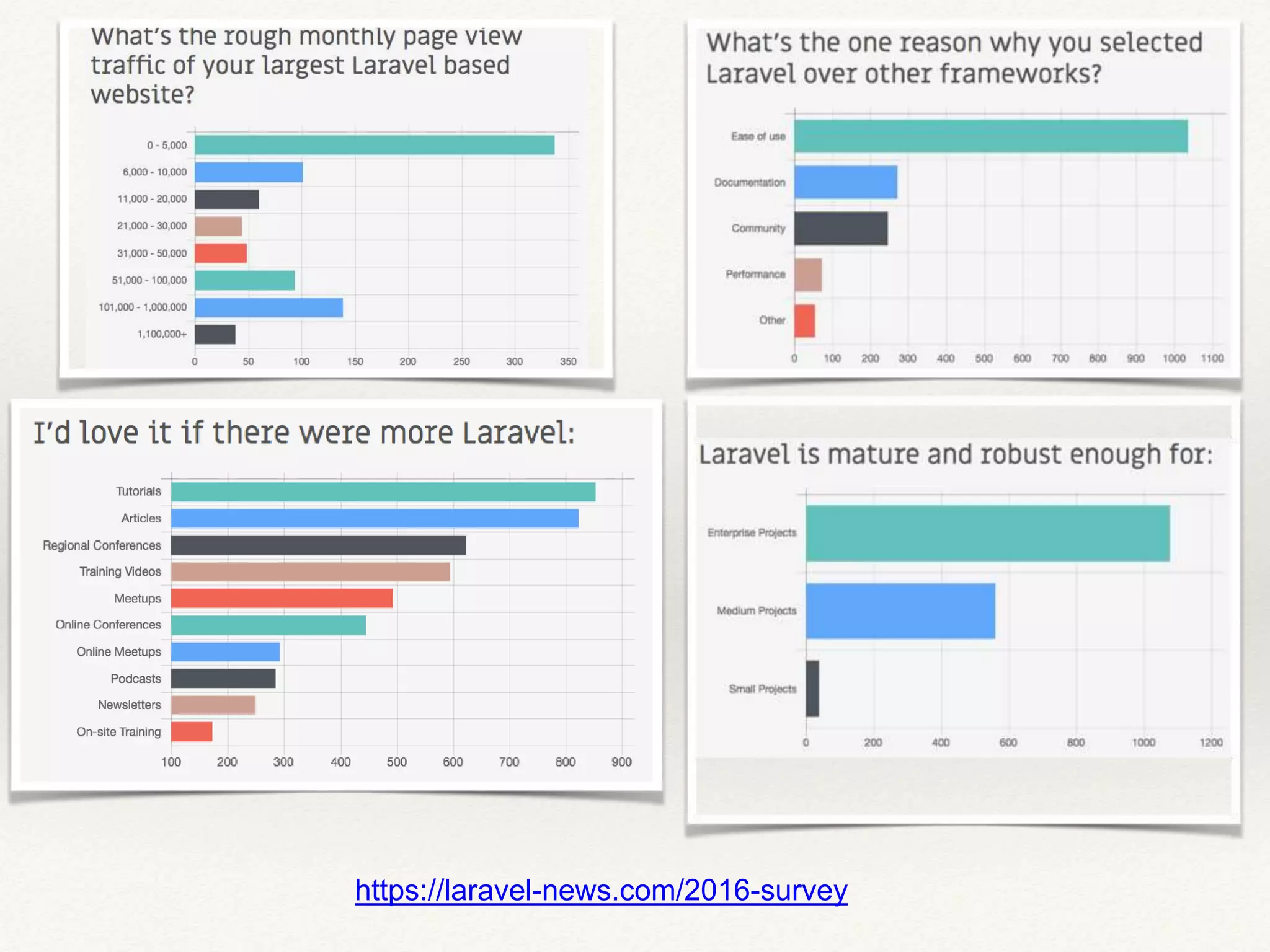 https://laravel-news.com/2016-survey
 