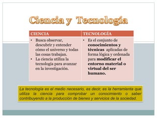 CIENCIA

TECNOLOGÍA

• Busca observar,
descubrir y entender
cómo el universo y todas
las cosas trabajan.
• La ciencia utiliza la
tecnología para avanzar
en la investigación.

• Es el conjunto de
conocimientos y
técnicas aplicadas de
forma lógica y ordenada
para modificar el
entorno material o
virtual del ser
humano.

La tecnología es el medio necesario, es decir, es la herramienta que
utiliza la ciencia para comprobar un conocimiento o saber
contribuyendo a la producción de bienes y servicios de la sociedad.

 