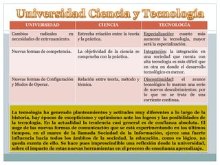 UNIVERSIDAD

CIENCIA

TECNOLOGÍA

Cambios
radicales
en
necesidades de entrenamiento.

Estrecha relación entre la teoría
y la práctica.

Especialización: cuanto más
aumente la tecnología, mayor
será la especialización.

Nuevas formas de competencia.

La objetividad de la ciencia se
comprueba con la práctica.

Integración: la integración en
una sociedad que cuenta con
alta tecnología es más difícil que
en otra en donde el desarrollo
tecnológico es menor.

Nuevas formas de Configuración
y Modos de Operar.

Relación entre teoría, método y
técnica.

Discontinuidad:
el
avance
tecnológico lo marcan una serie
de nuevos descubrimientos; por
lo que no se trata de una
corriente continua.

La tecnología ha generado planteamientos y actitudes muy diferentes a lo largo de la
historia, hay épocas de escepticismo y optimismo ante los logros y las posibilidades de
la tecnología. En la actualidad la tendencia casi general es de confianza absoluta. El
auge de las nuevas formas de comunicación que se está experimentando en los últimos
tiempos, en el marco de la llamada Sociedad de la Información, ejerce una fuerte
influencia hacia todos los ámbitos de la sociedad, la educación, como es lógico, no
queda exenta de ello. Se hace pues imprescindible una reflexión desde la universidad,
sobre el impacto de estas nuevas herramientas en el proceso de enseñanza aprendizaje.

 