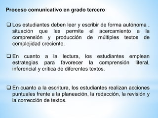 Proceso comunicativo en grado tercero
 Los estudiantes deben leer y escribir de forma autónoma ,
situación que les permite el acercamiento a la
comprensión y producción de múltiples textos de
complejidad creciente.
 En cuanto a la lectura, los estudiantes emplean
estrategias para favorecer la comprensión literal,
inferencial y crítica de diferentes textos.
 En cuanto a la escritura, los estudiantes realizan acciones
puntuales frente a la planeación, la redacción, la revisión y
la corrección de textos.
 